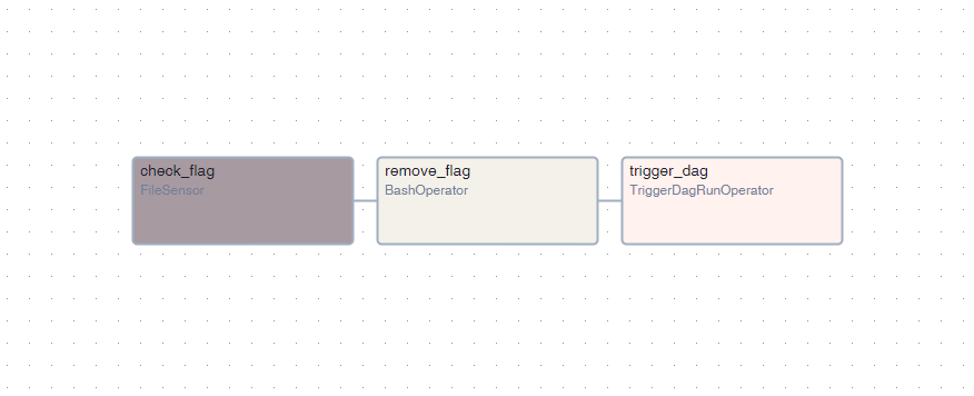 DAG in Graph View